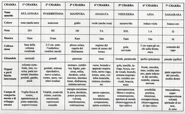 CLICCA PER INGRANDIRE Reiki Info: Tabella dei Chakra