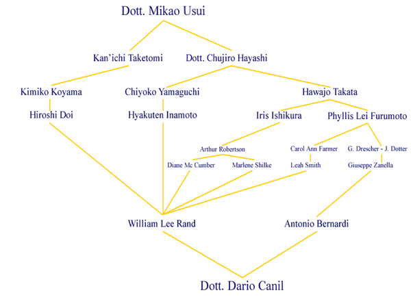 Il Centro Olistico Tolteca presenta il lignaggio, ovvero la linea di discendenza da Mikao Usui a Dario Canil.