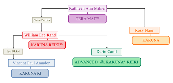 Lignaggio Karuna Reiki di Dario Canil