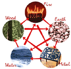 I Cinque Elementi: Acqua, Legno, Fuoco, Terra, Metallo