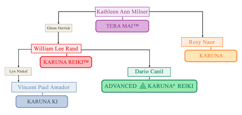 Lignaggio del Metodo Avanzato Karuna Reiki. In Veneto, seminari Reiki tra Padova, Vicenza, Treviso, Venezia, Verona, Bassano del Grappa, Rovigo e Belluno. Advanced Karuna® Reiki